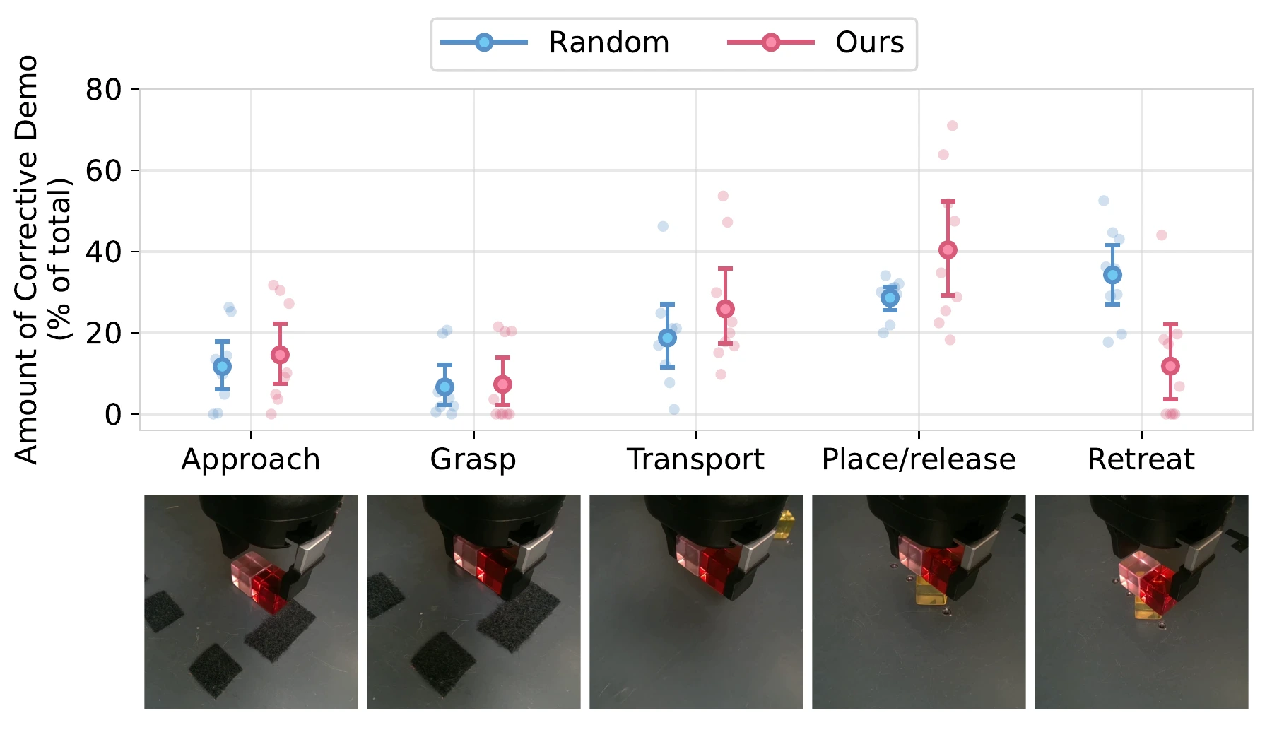 Correction distribution across approach, grasp, transport, place/release, and retreat, with robot images illustrating each phase. DI emphasizes place/release; random perturbations emphasize retreat.
